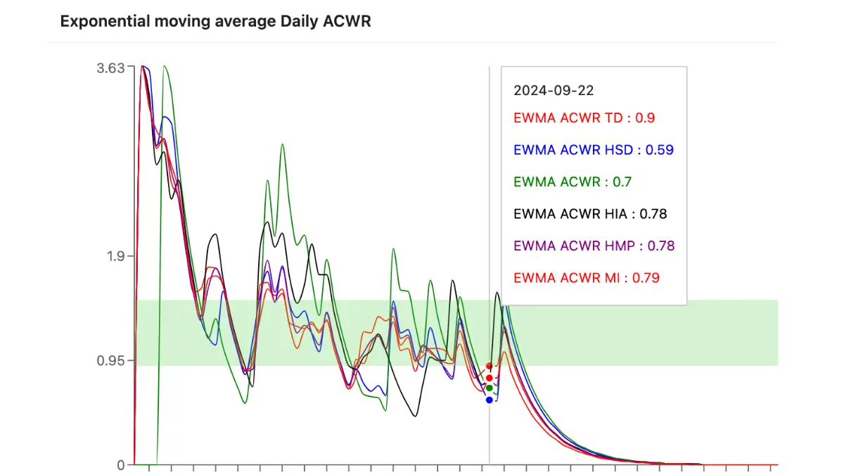 ACWR Tracking